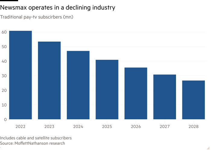 Column chart of Traditional pay-tv subscirbers (mn) showing Newsmax operates in a declining industry