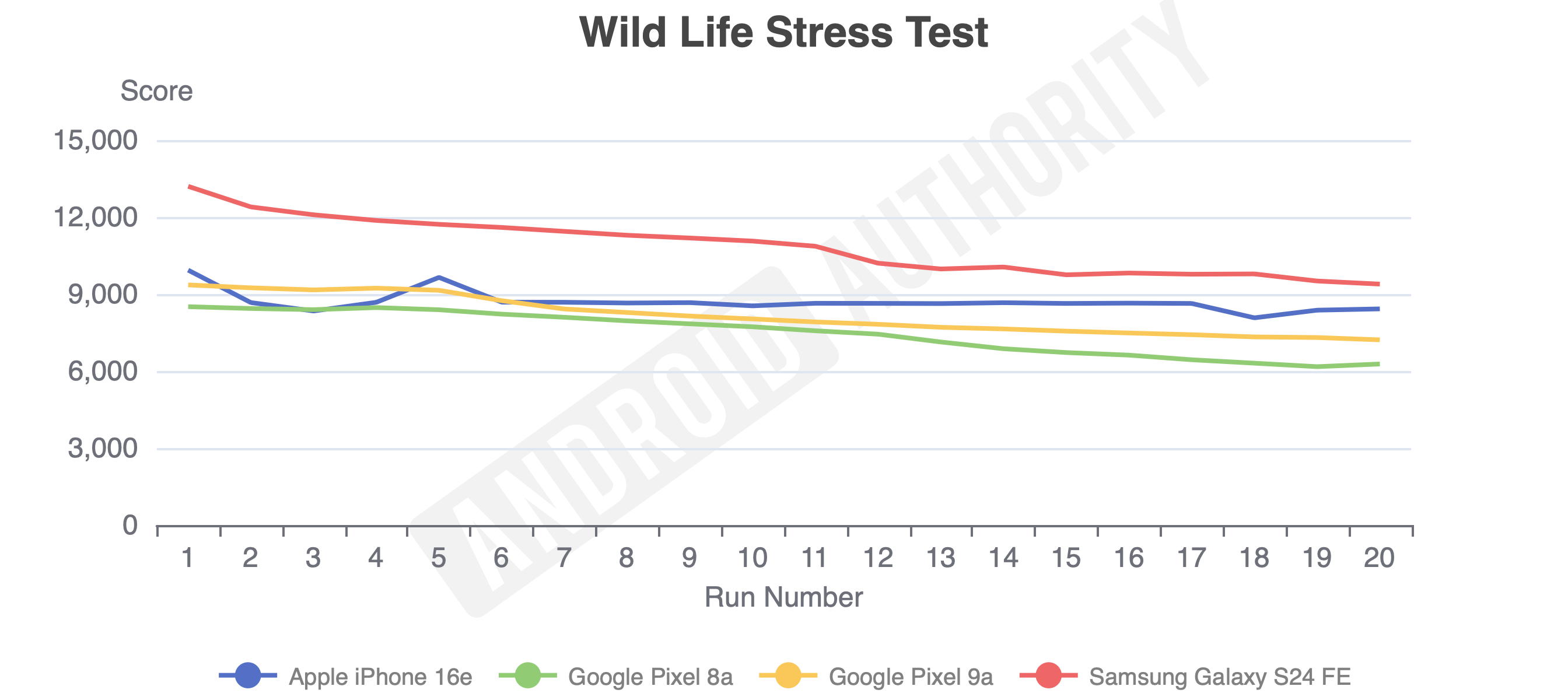 Google Pixel 9a wild life stress test