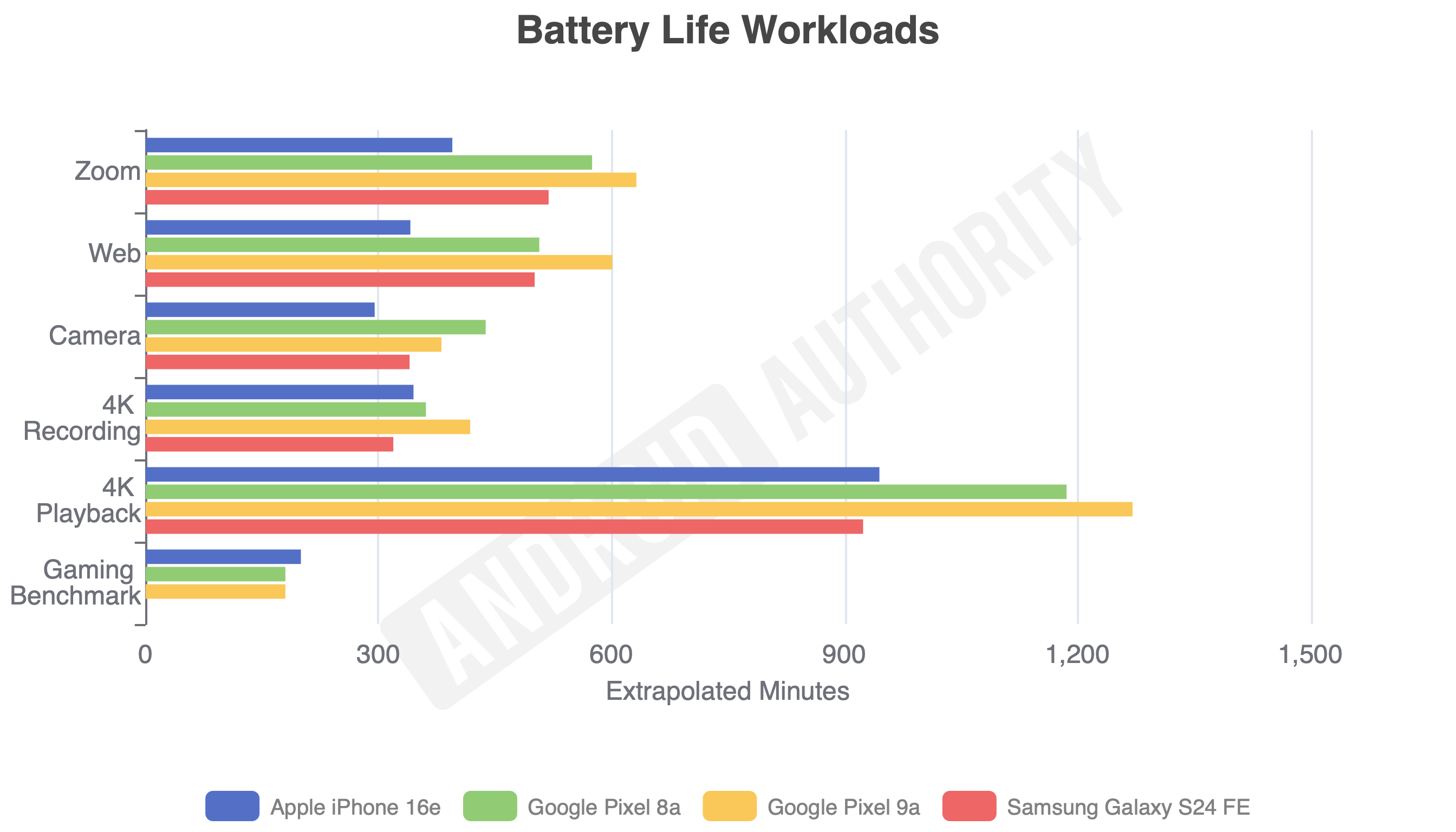 Google Pixel 9a battery life graph