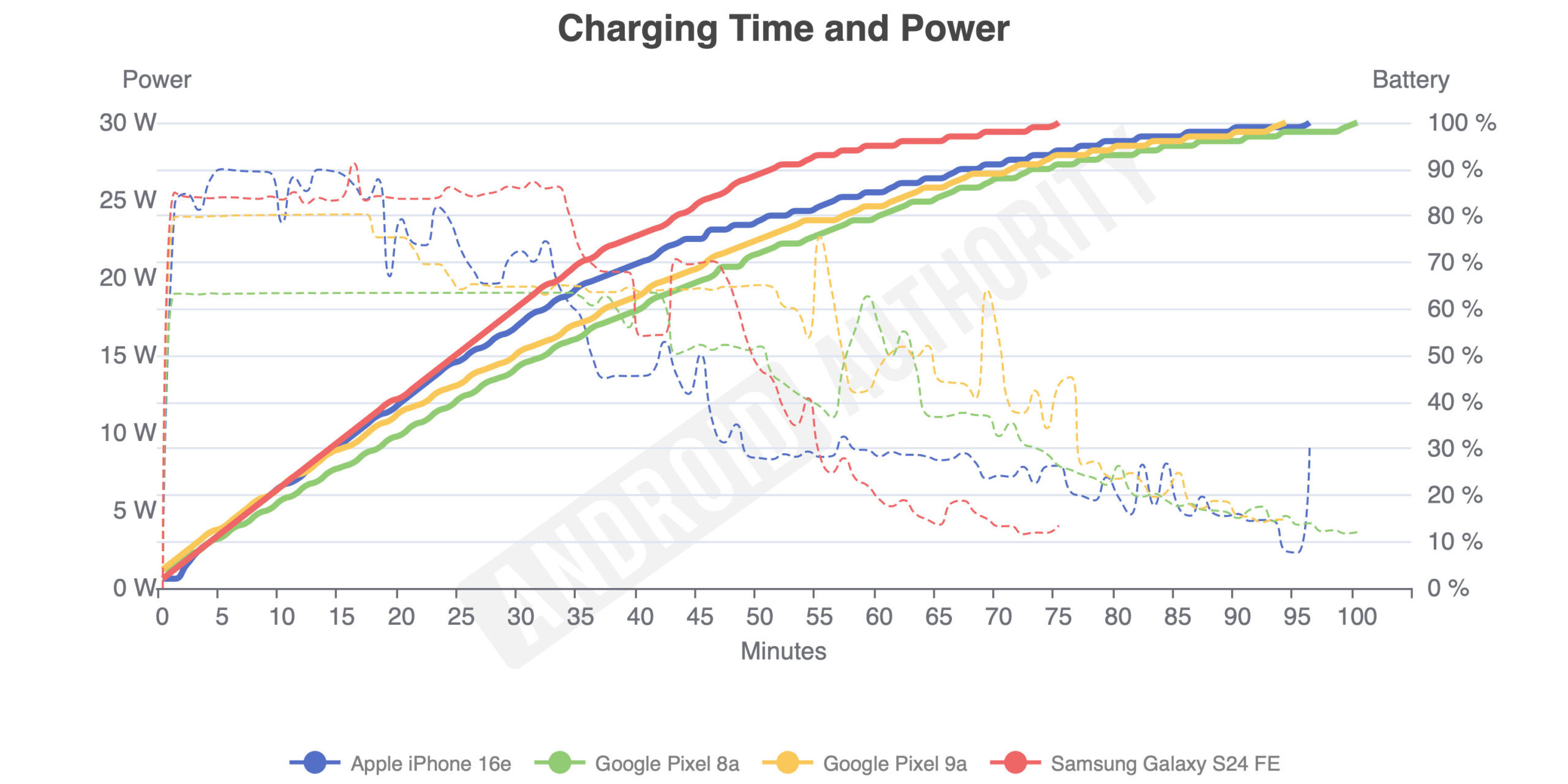 Google Pixel 9a charging graph
