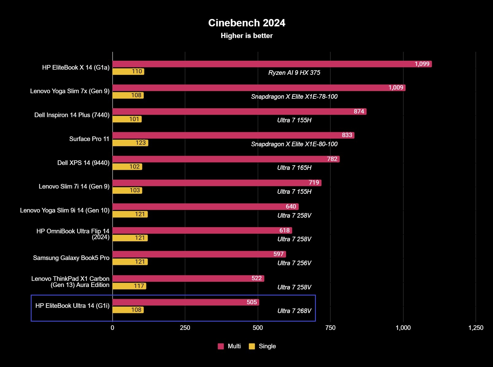 Benchmark results for the HP EliteBook Ultra 14 (G1i).