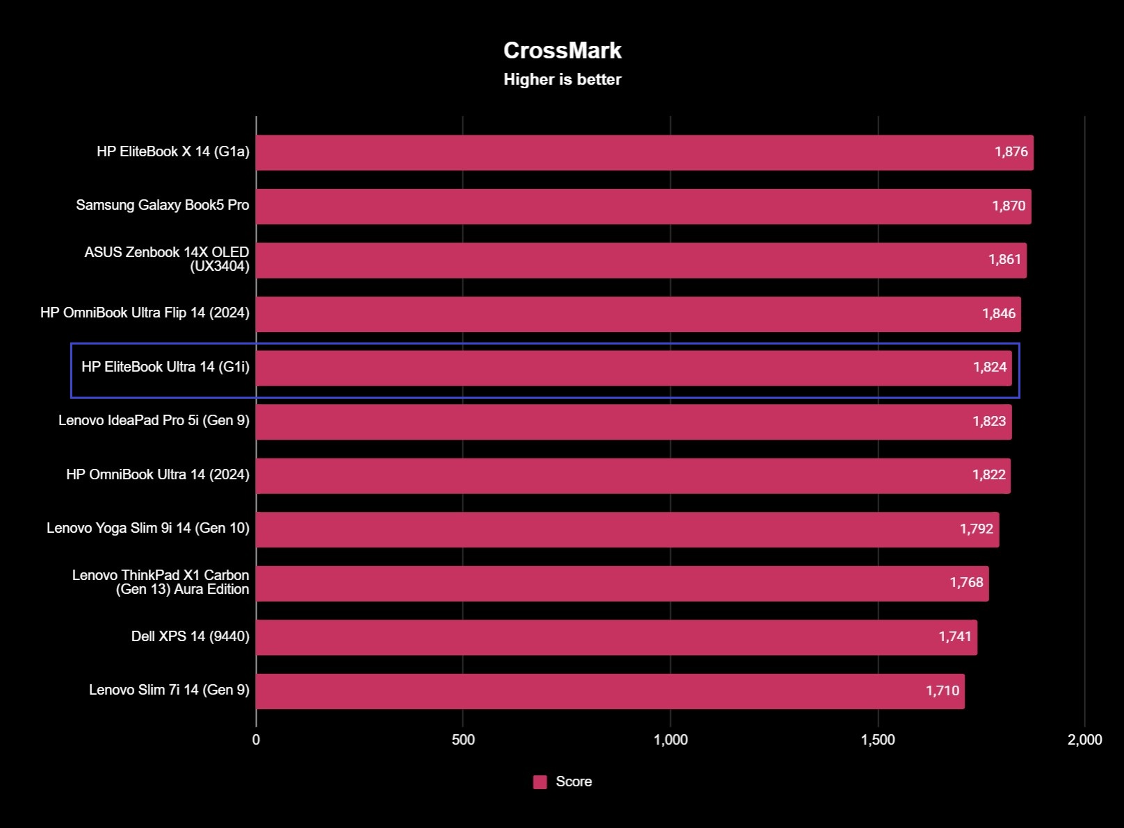 Benchmark results for the HP EliteBook Ultra 14 (G1i).