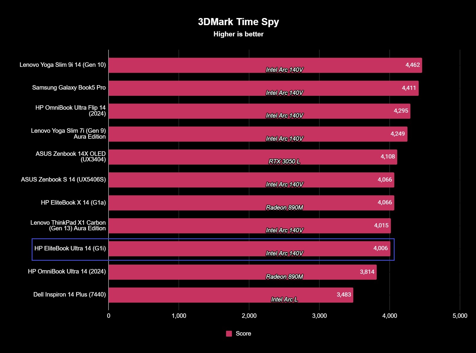 Benchmark results for the HP EliteBook Ultra 14 (G1i).