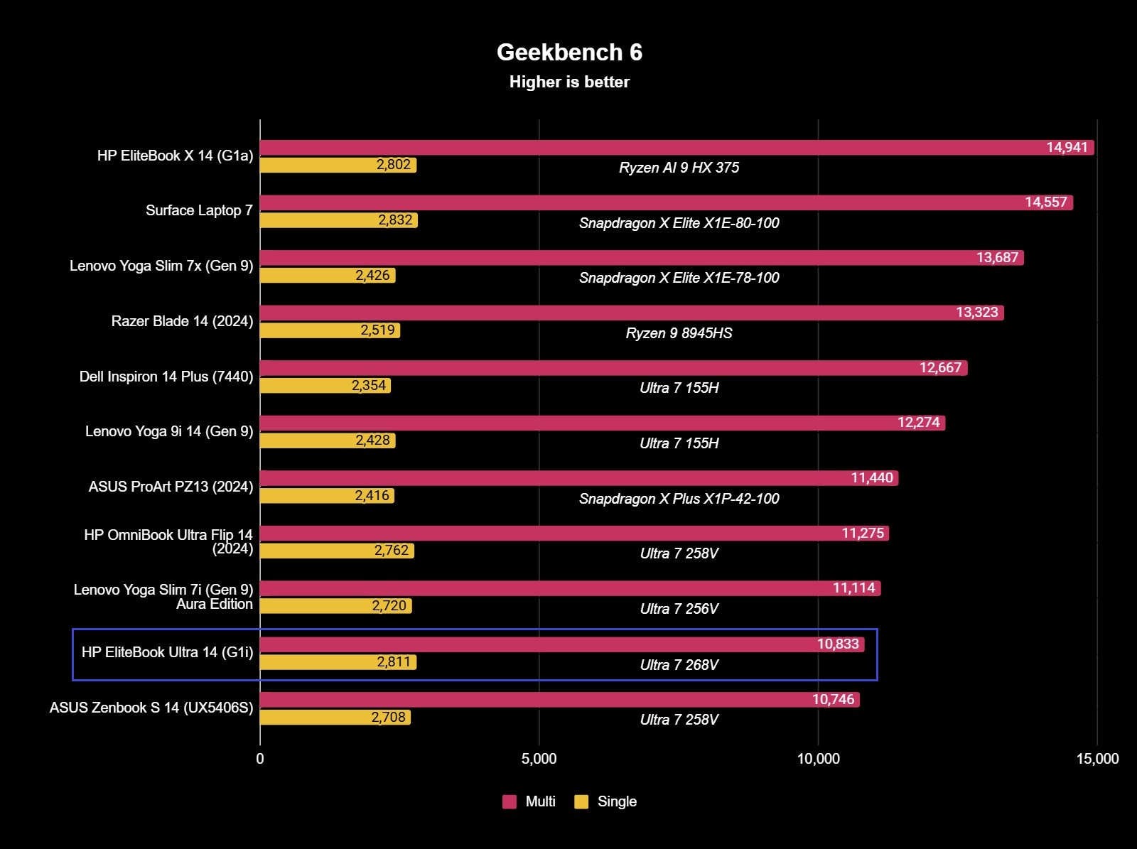 Benchmark results for the HP EliteBook Ultra 14 (G1i).