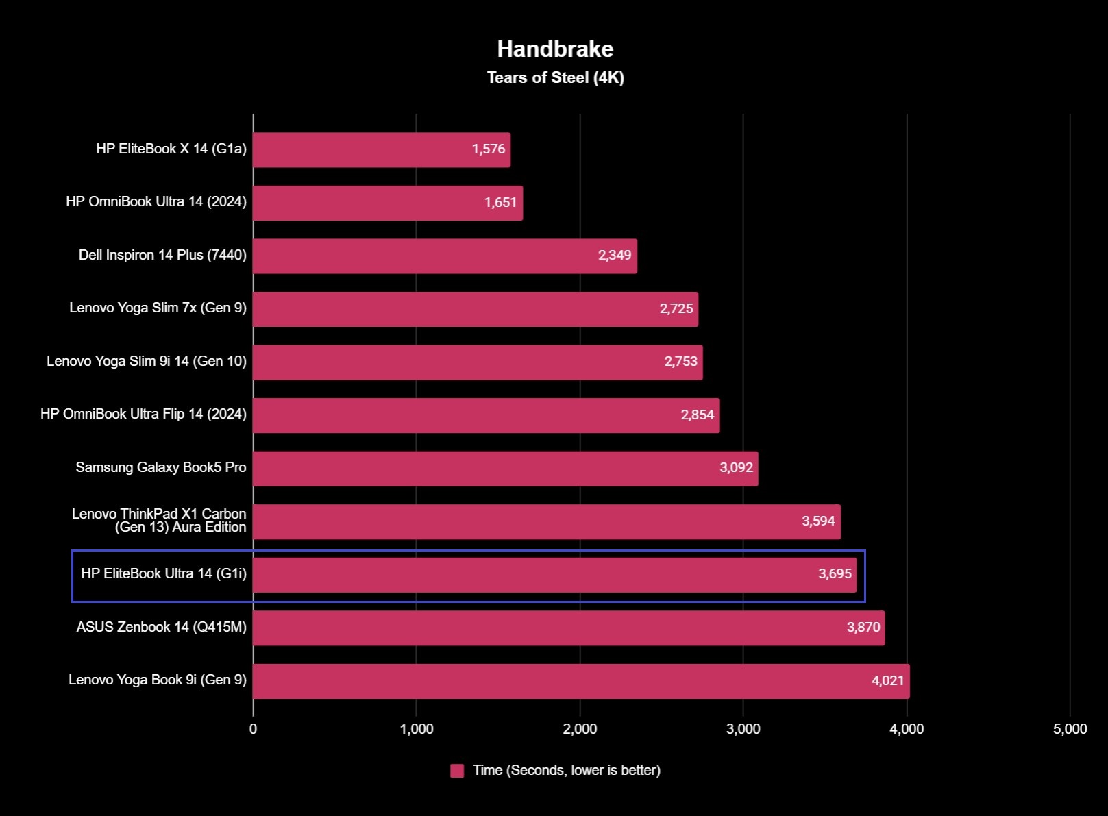 Benchmark results for the HP EliteBook Ultra 14 (G1i).