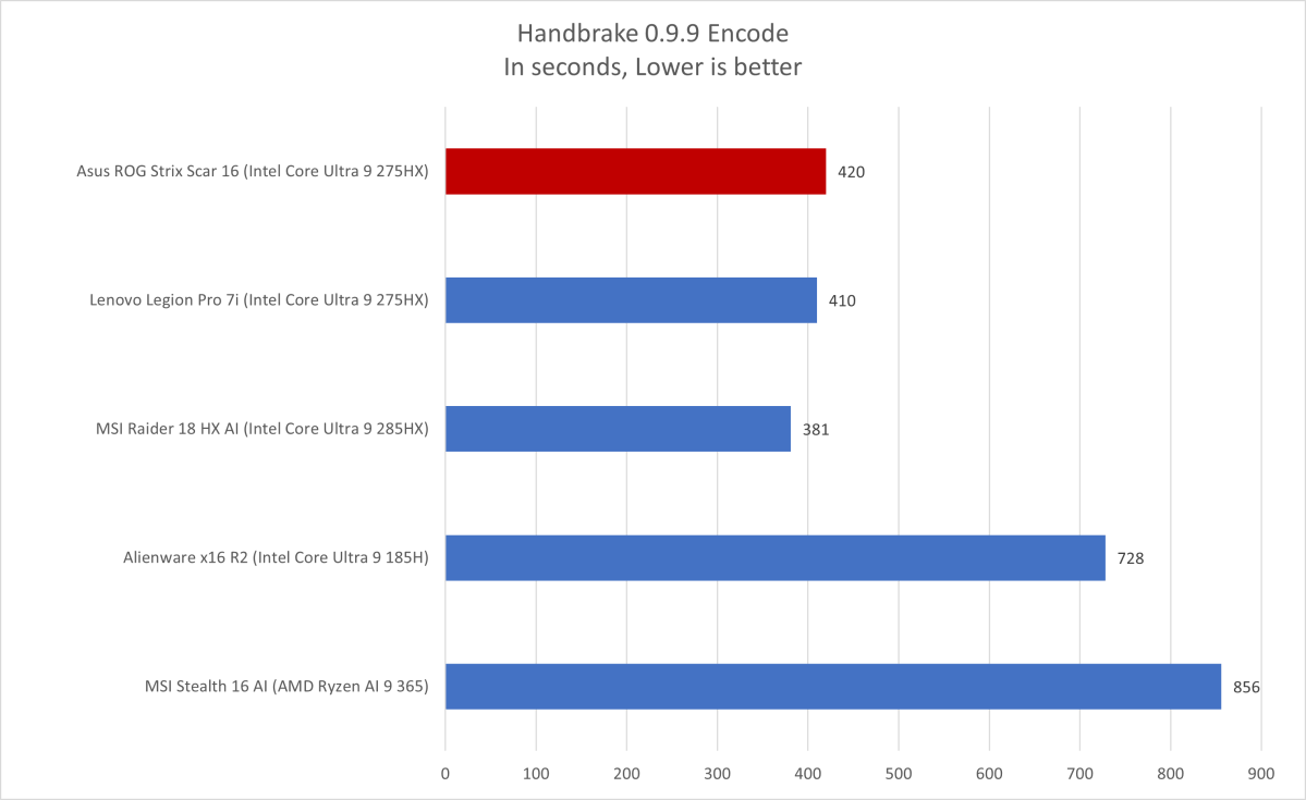 Asus ROG Strix Scar Handbrake results