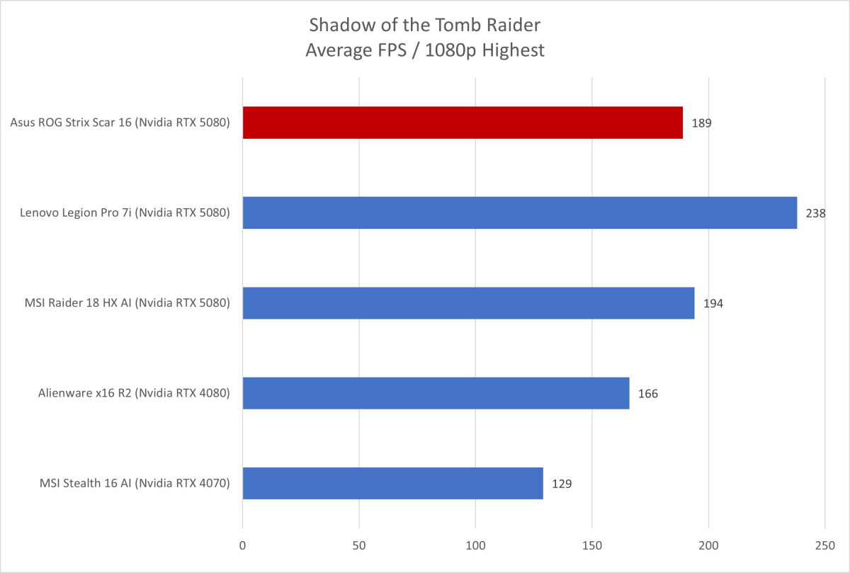 Asus ROG Strix Scar Shadow of the Tomb Raider results