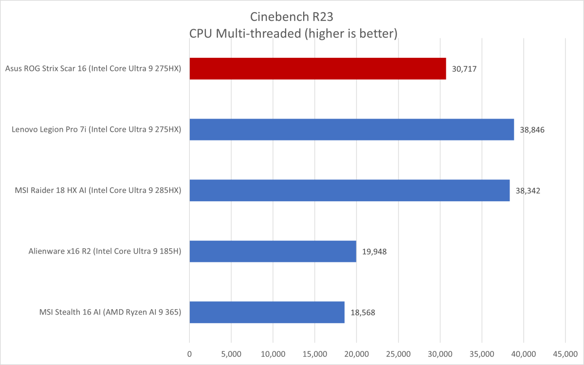 Asus ROG Strix Scar Cinebench results