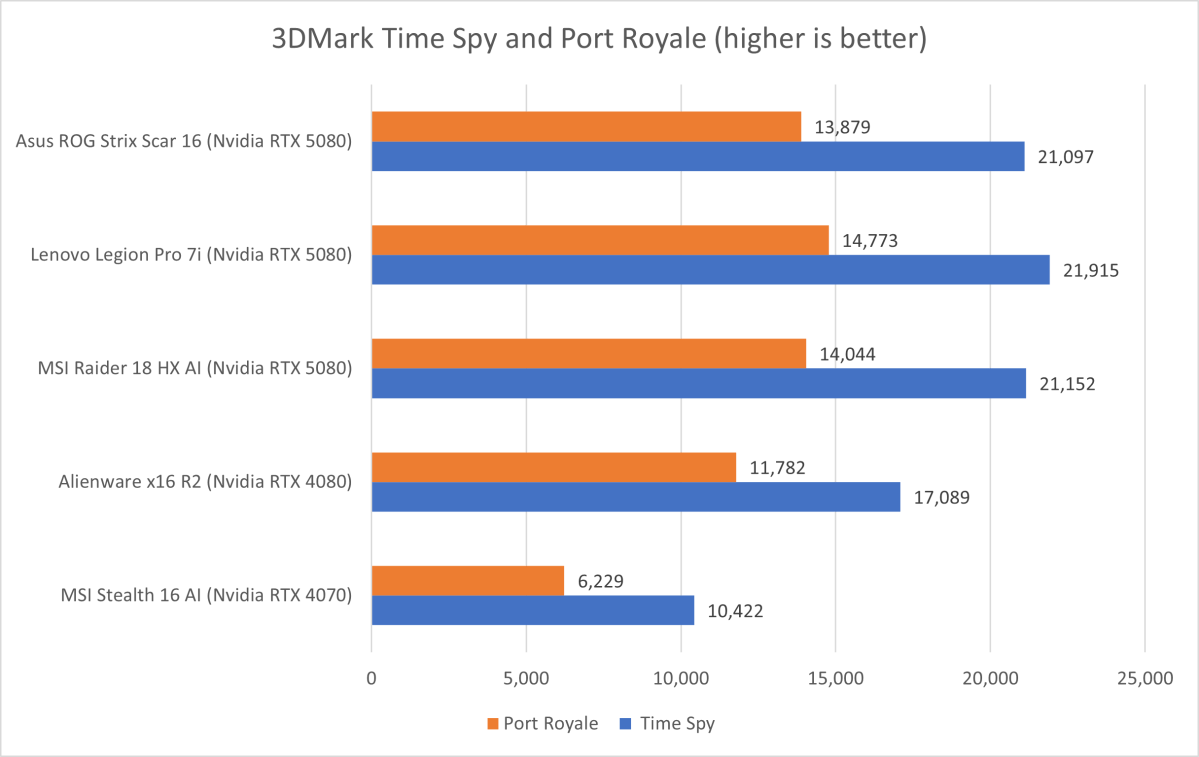 Asus ROG Strix Scar 3DMark results