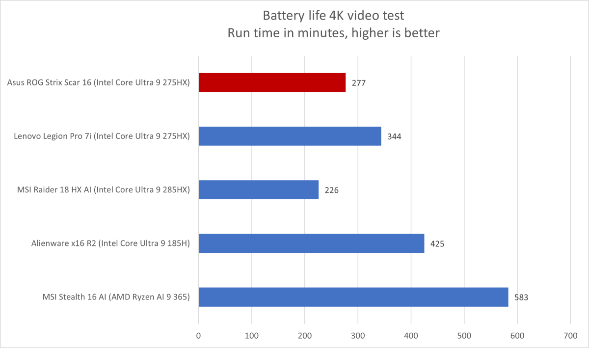 Asus ROG Strix Scar battery life graph