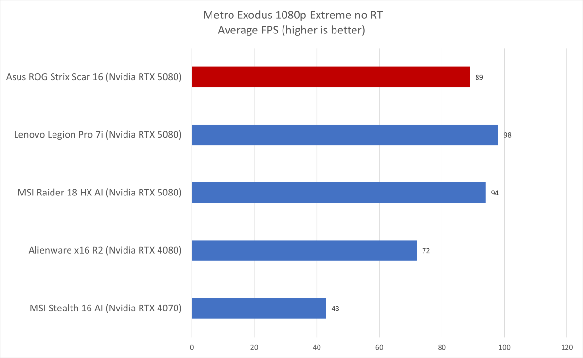 Asus ROG Strix Scar Metro Exodus results