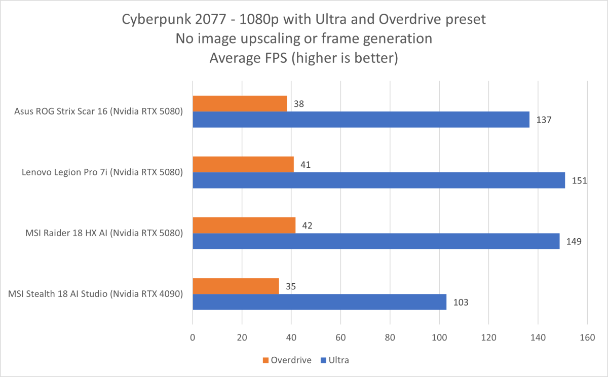 Asus ROG Strix Scar Cyberpunk results