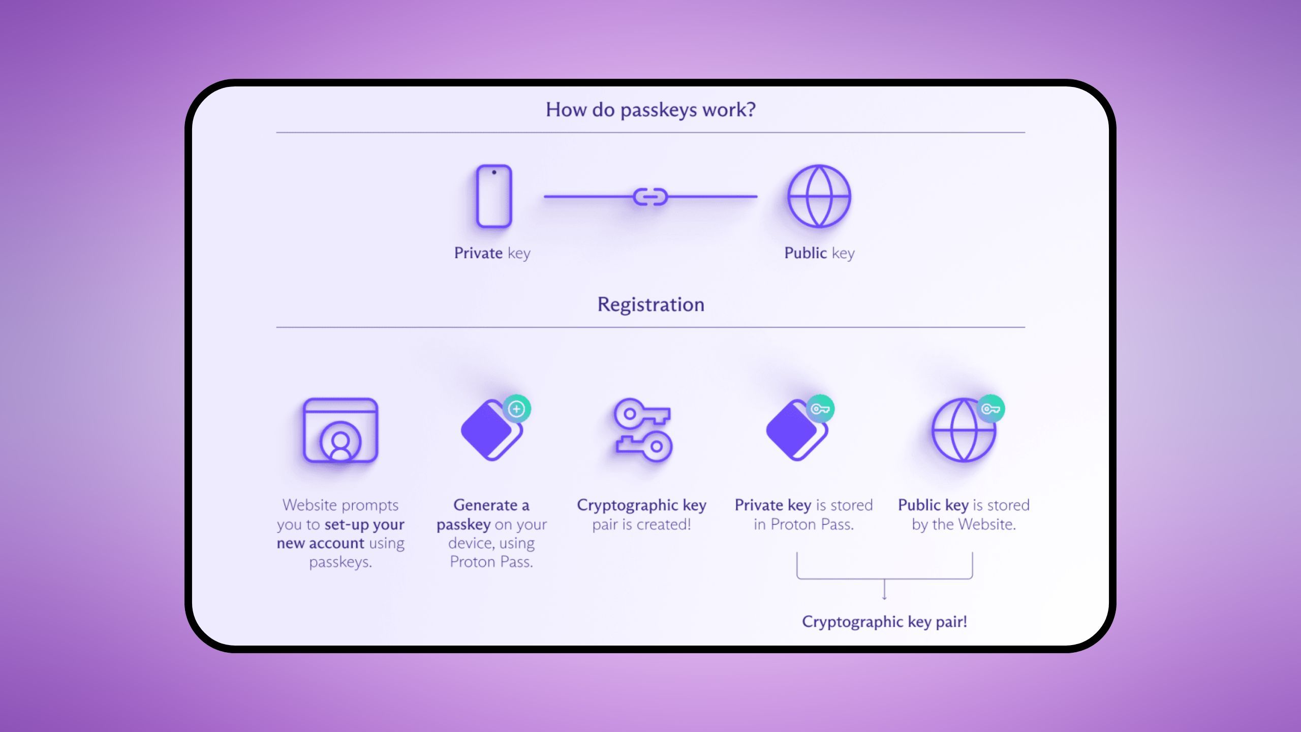 Proton passkeys graphic