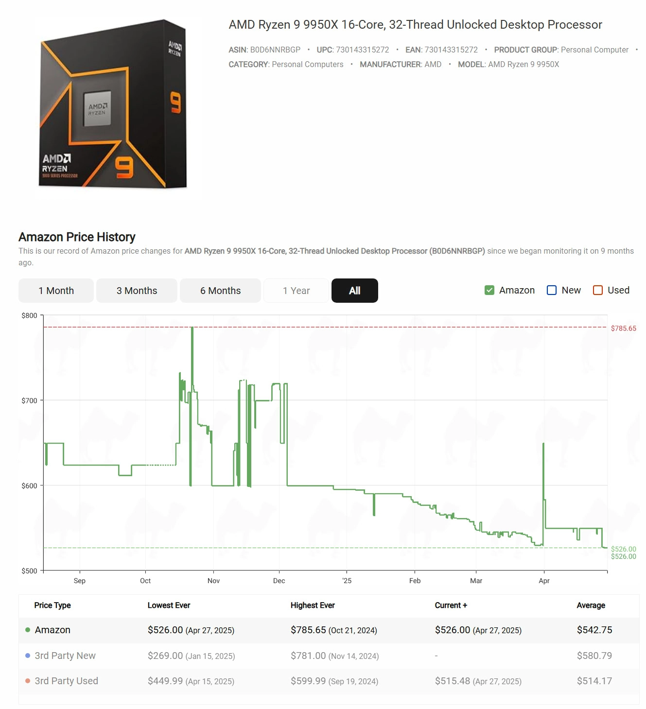 AMD Ryzen 9 9950X Price History