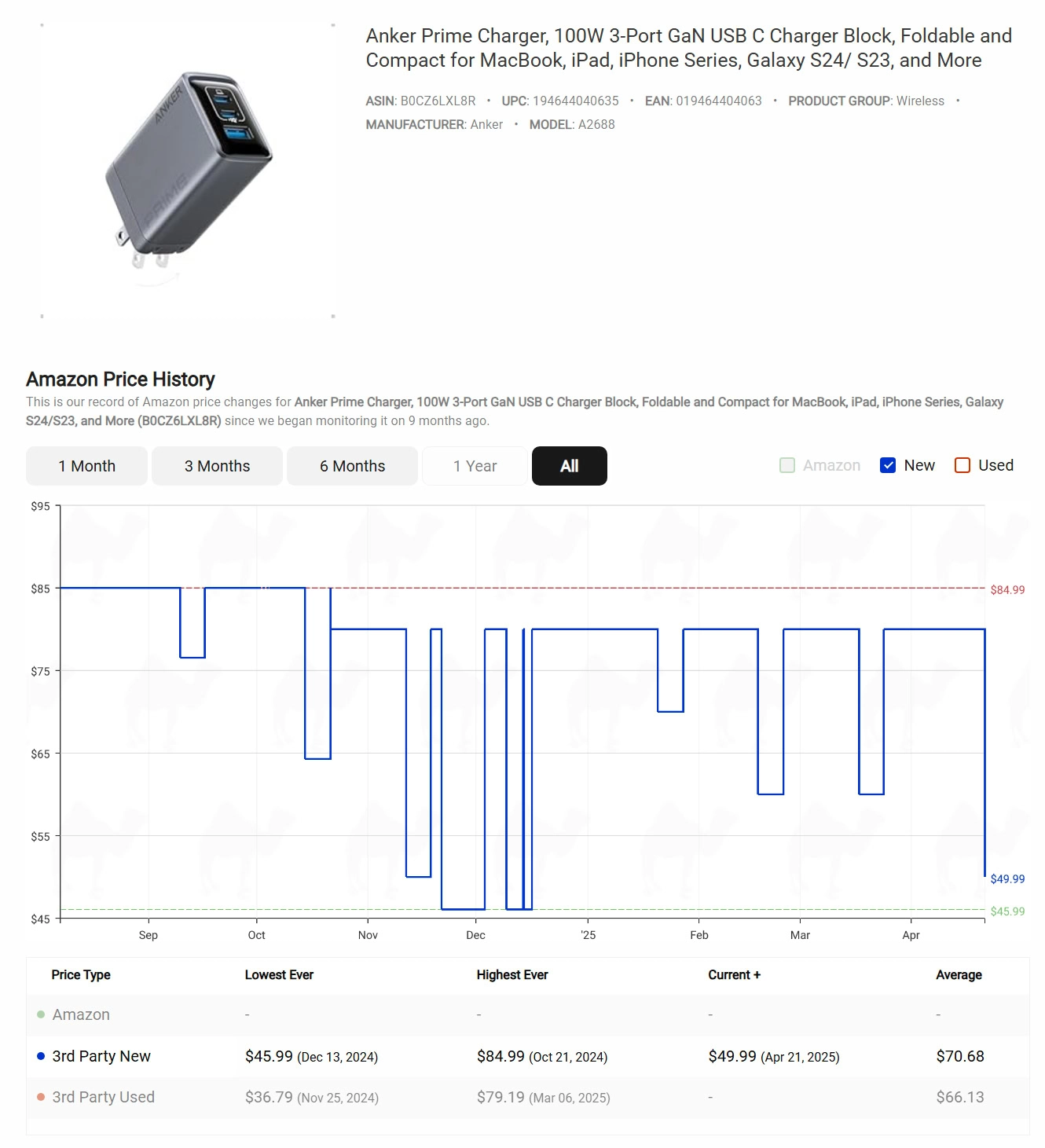 Anker Prime Charger Price History