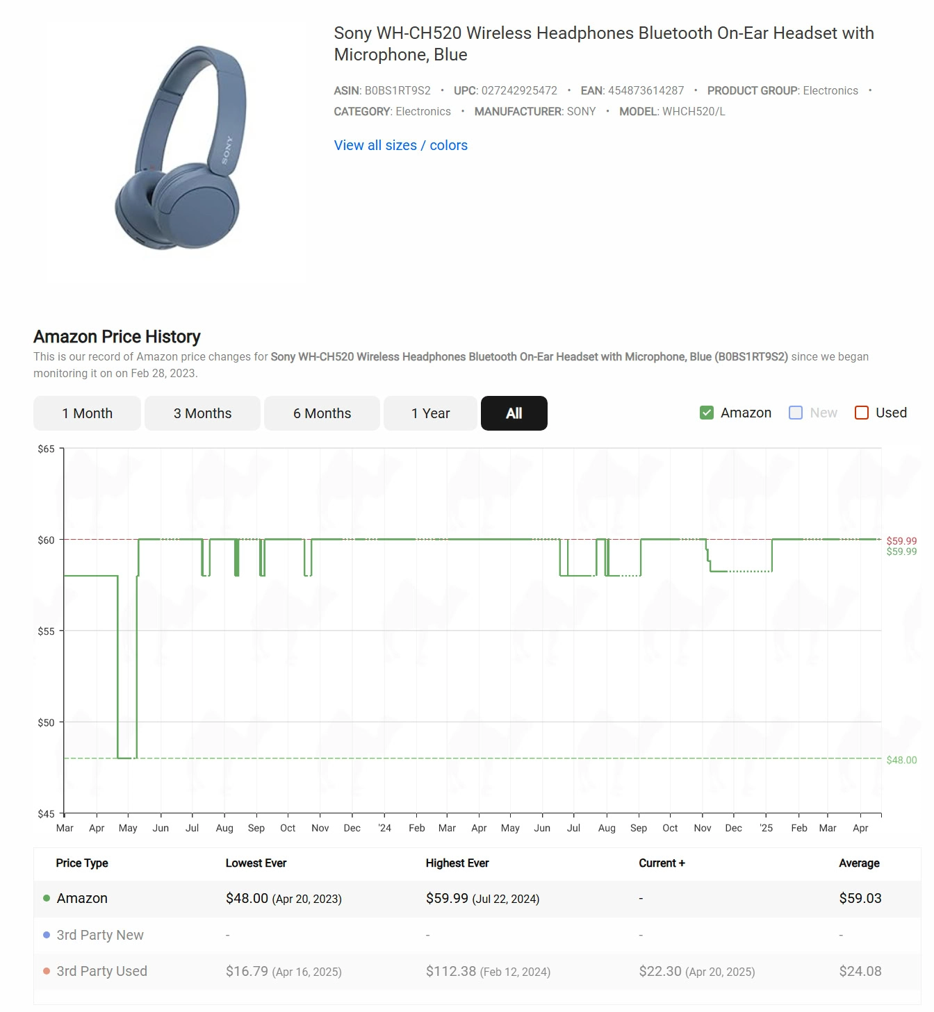 Sony WH CH520 Headphones Price History