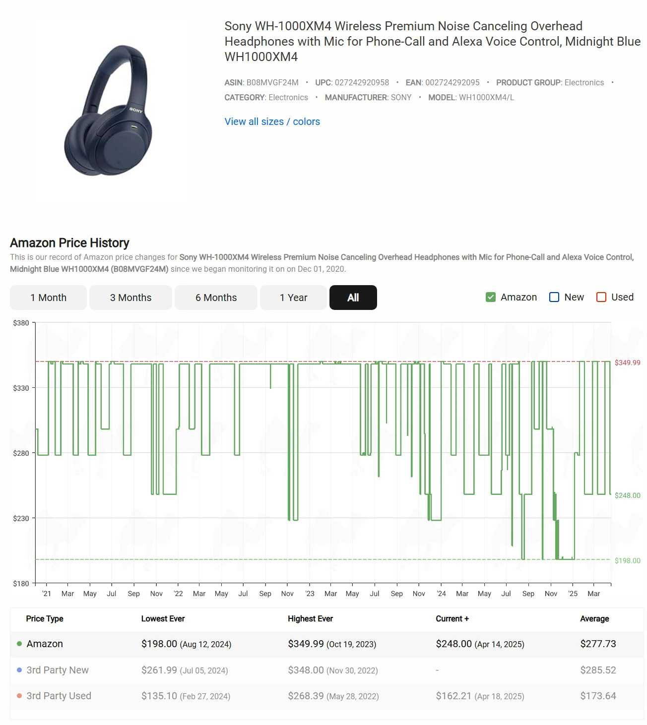 Sony WH 1000XM4 Price History