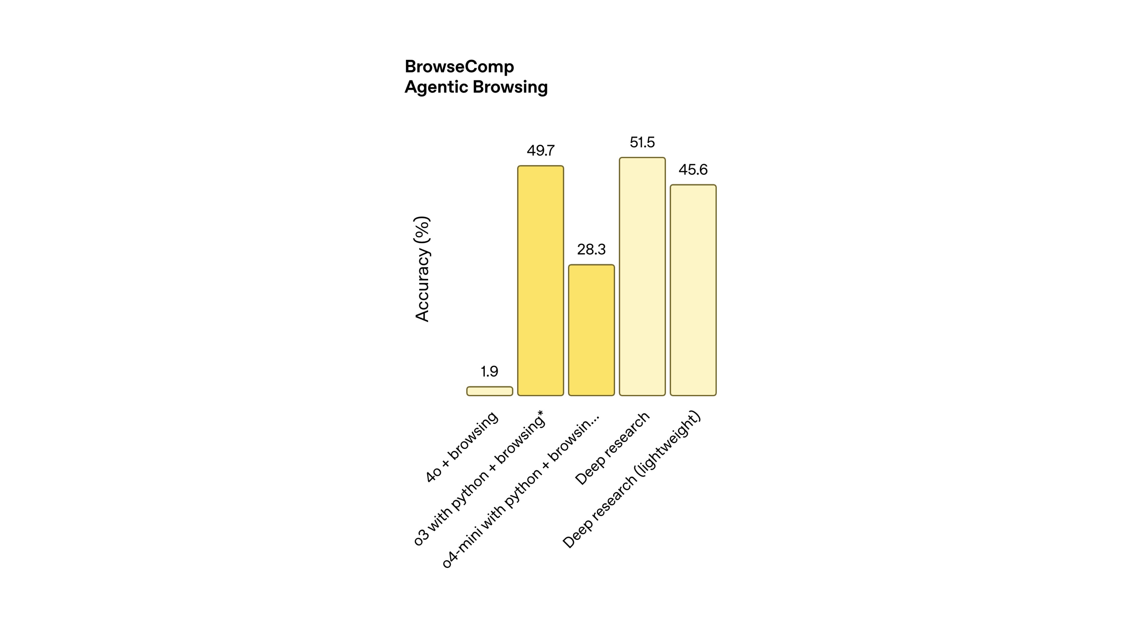 Deep Research accuracy graph.