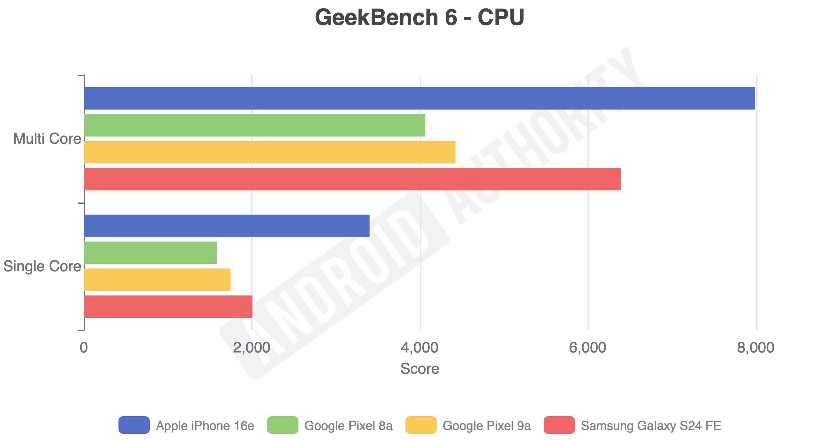 Google Pixel 9a geekbench test