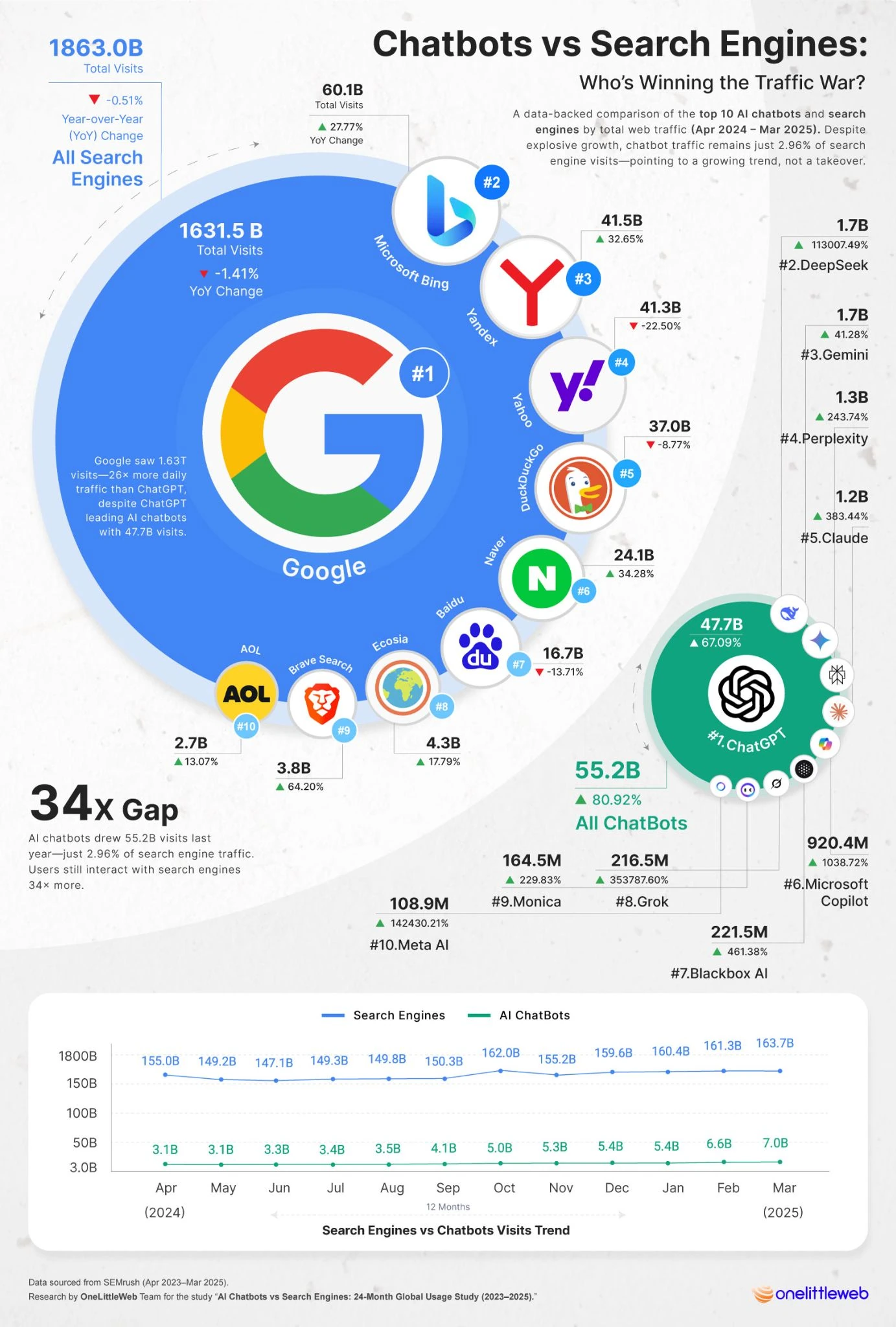 AI chatbots vs search engines traffic use figures