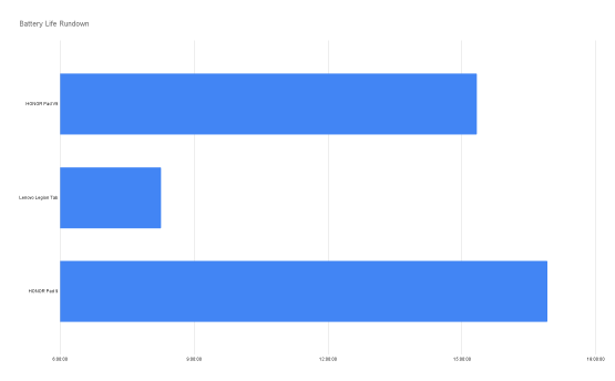 Battery Life Rundown
