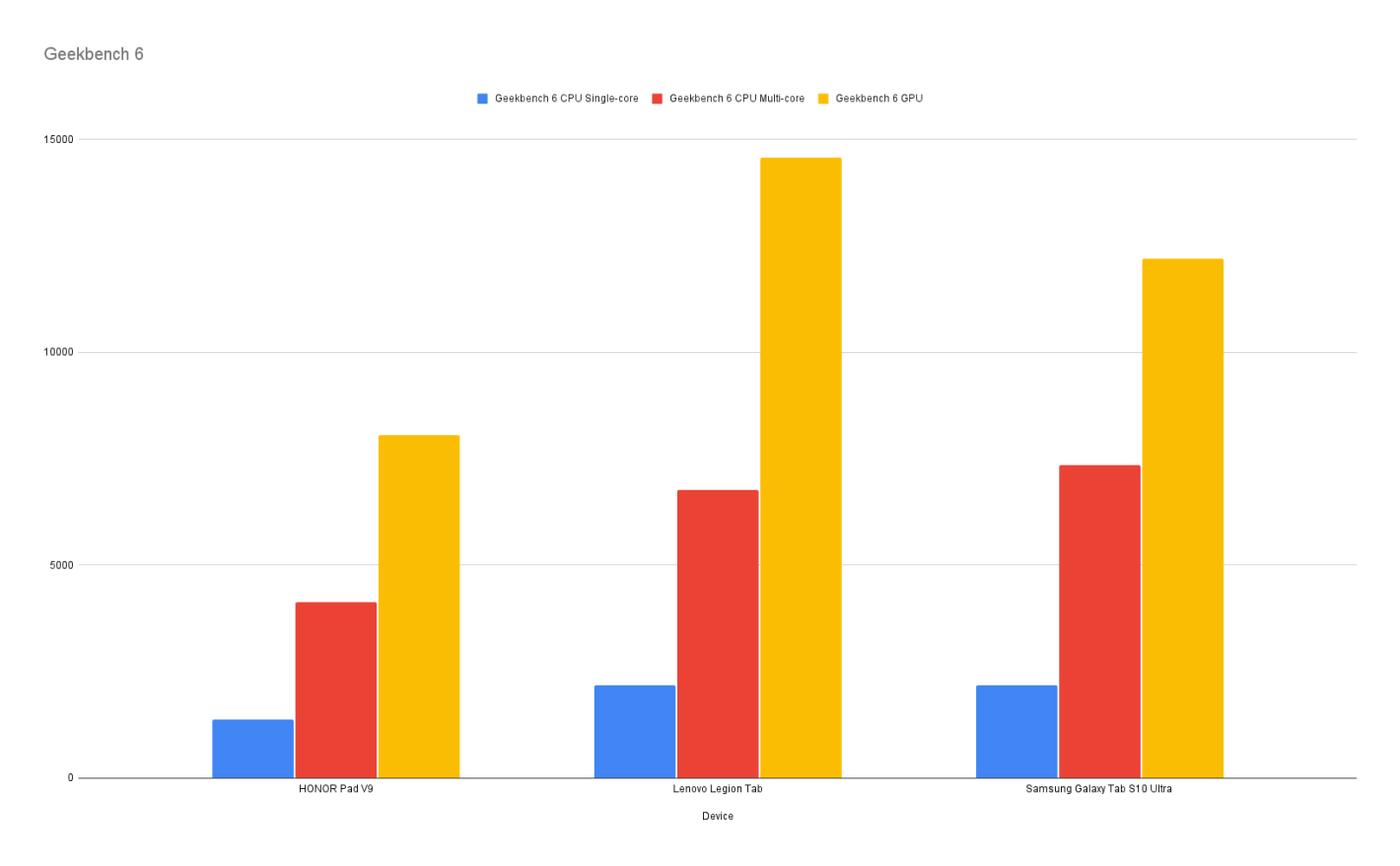 Geekbench 6