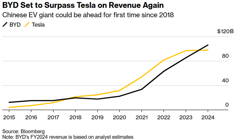 BYD vs Tesla Revenue