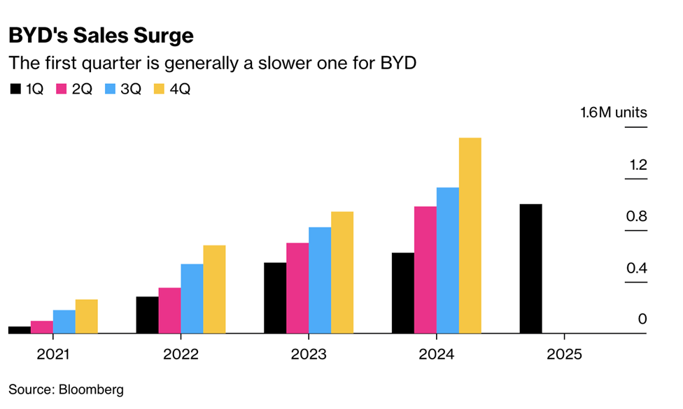 BYD’s Sales Surge