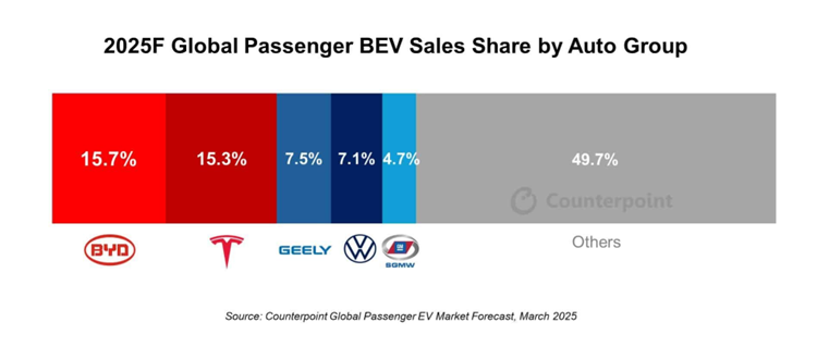 2025F Global Passenger BEV Sales