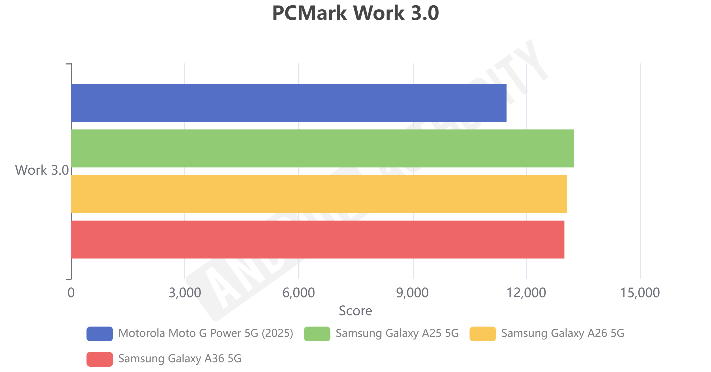 Samsung Galaxy A26 benchmark scores PCMark Work 3.0