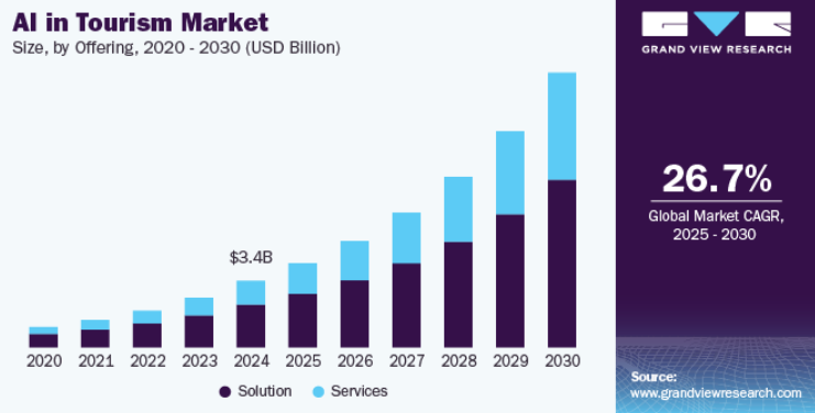 AI in tourism market