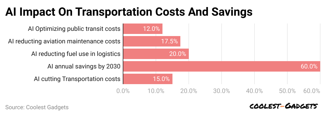 ai-impact-on-transportation-costs-and-savings