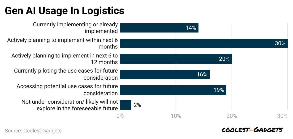 gen-ai-usage-in-logistics