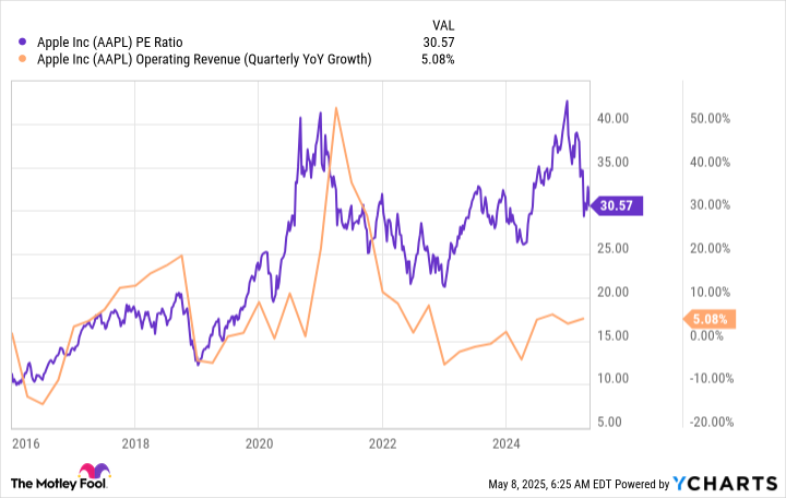 AAPL PE Ratio Chart