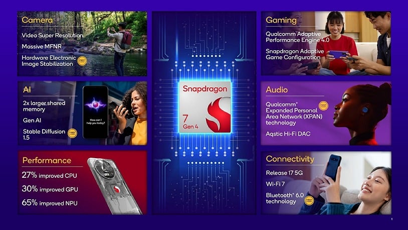 Qualcomm Announces Snapdragon 7 Gen 4 With a Big Jump in AI Power 6