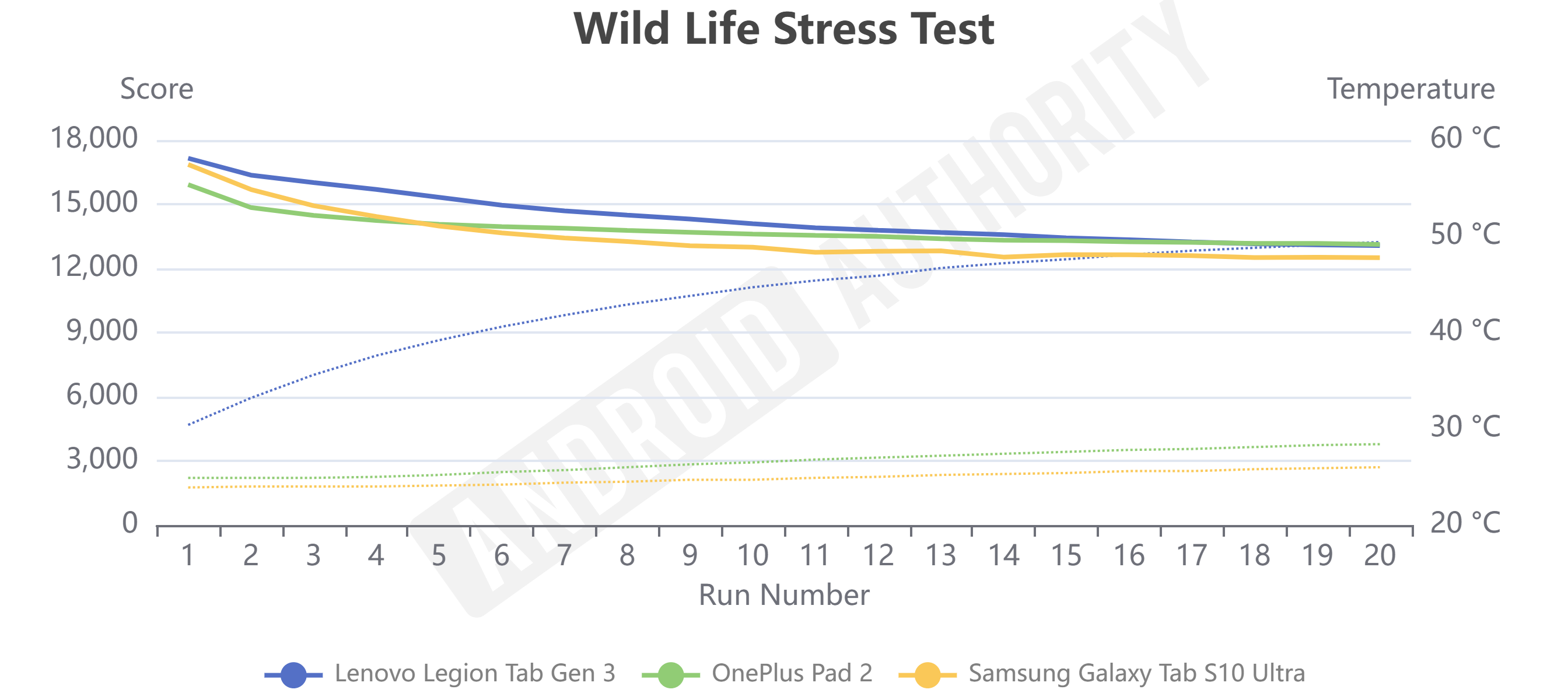 Lenovo Legion Tab Gen 3 review benchmark scores: Wild Life Stress Test
