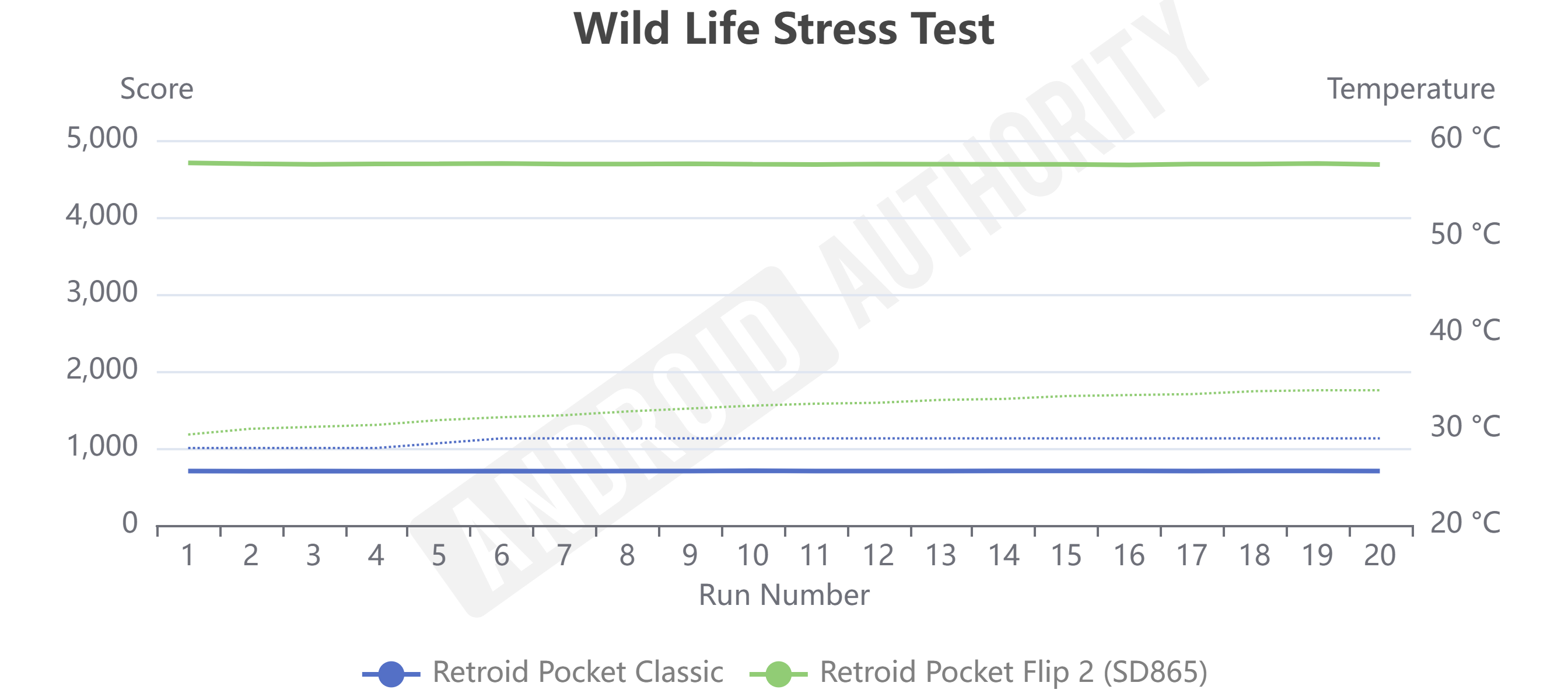 Retroid Pocket Classic vs Flip 2 Wild Life Stress Test