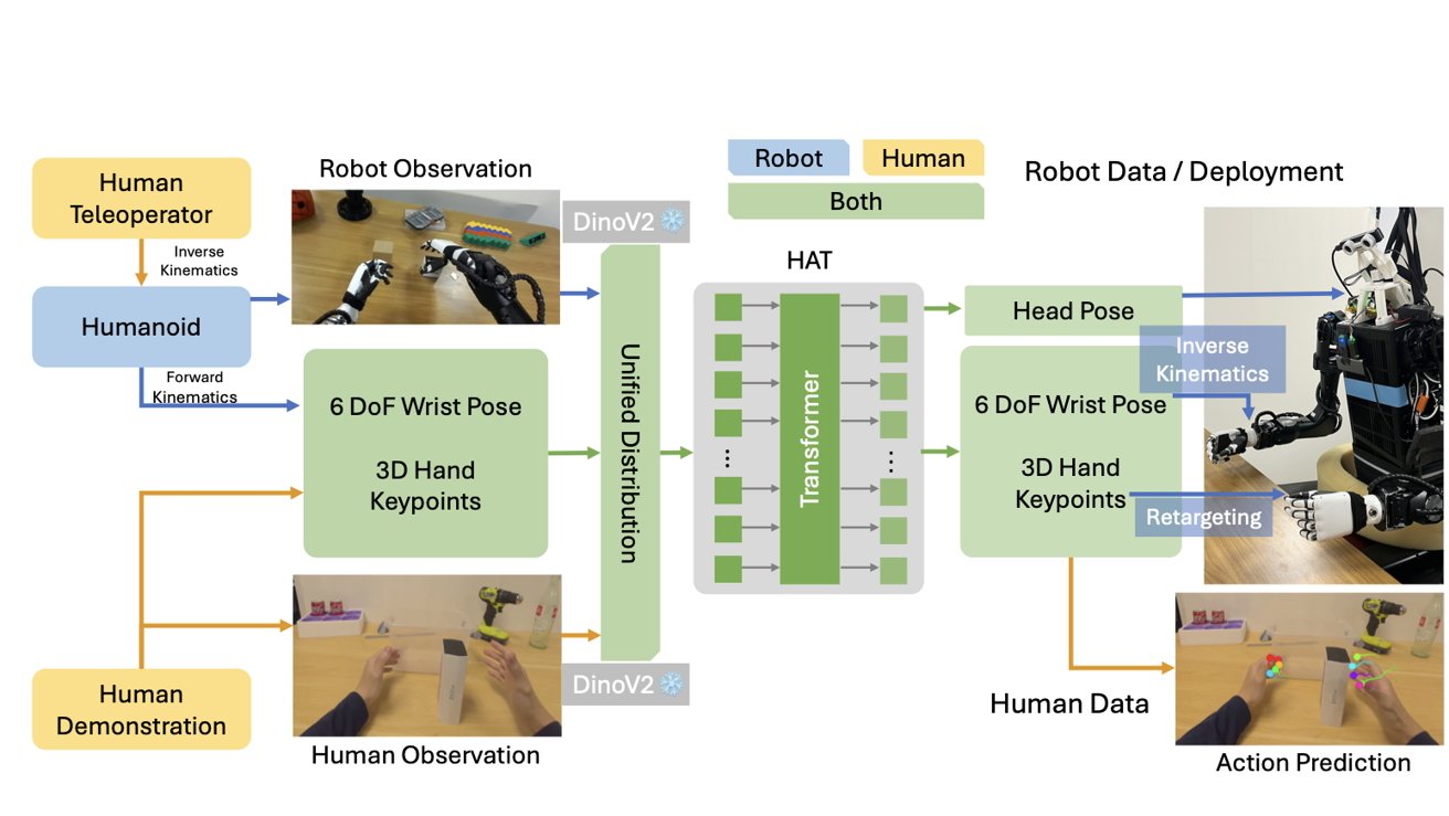 Flowchart depicting a process involving human teleoperation and humanoid robot learning. Includes robot and human observations, 3D hand keypoints, and wrist pose with a transformer for action prediction.