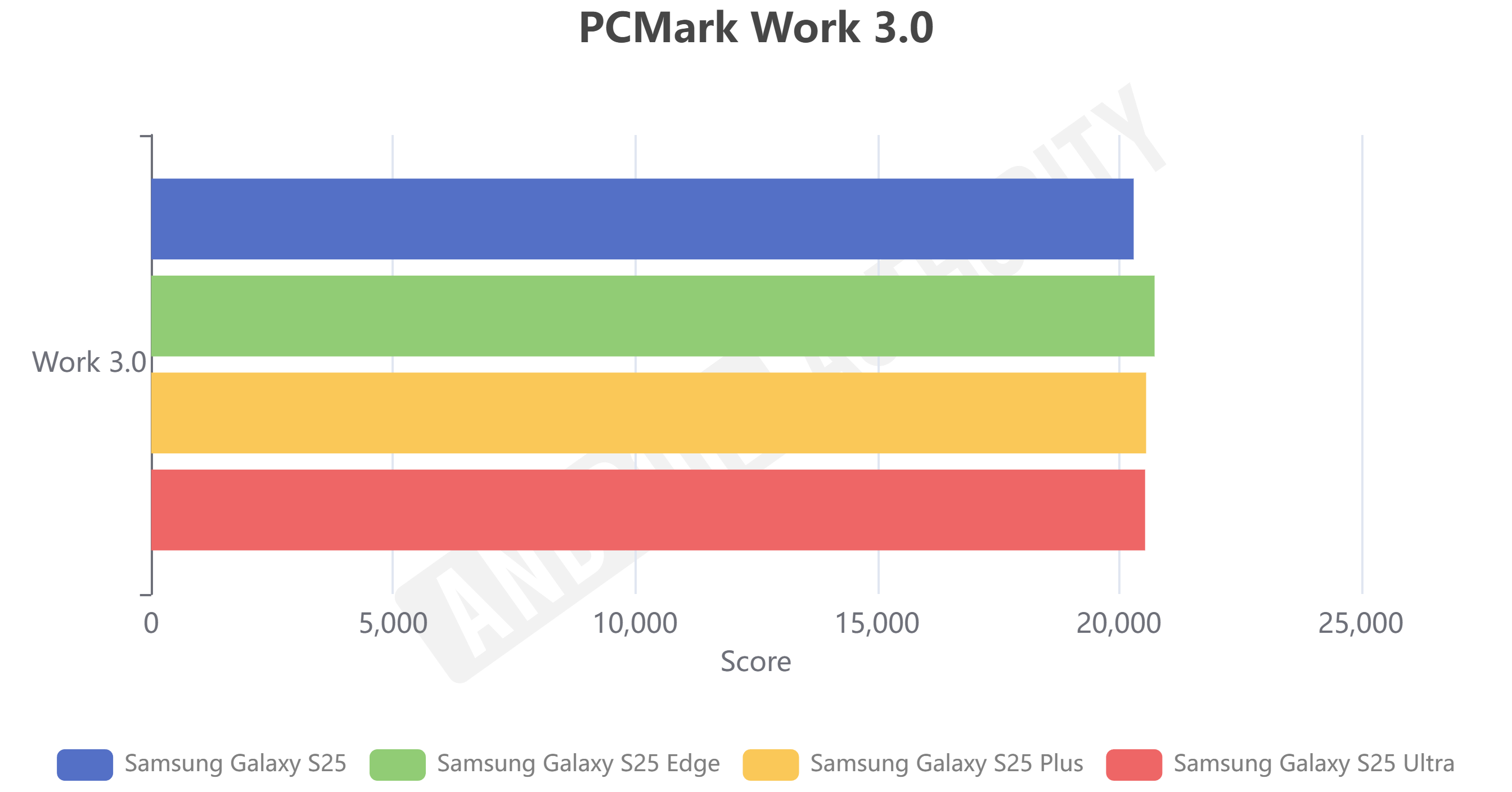 Galaxy S25 Edge PCMark Work