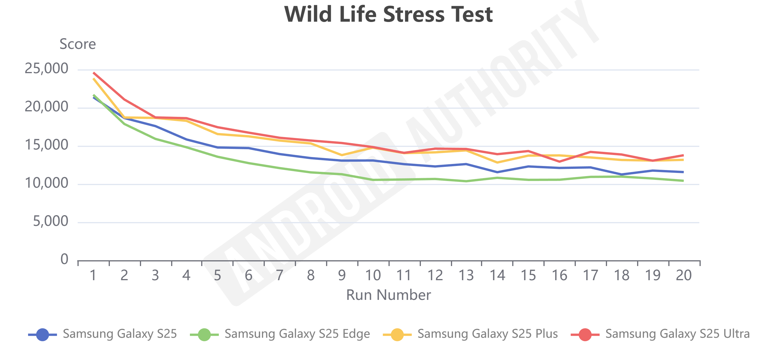 Galaxy S25 Edge Wild Life Stress Test