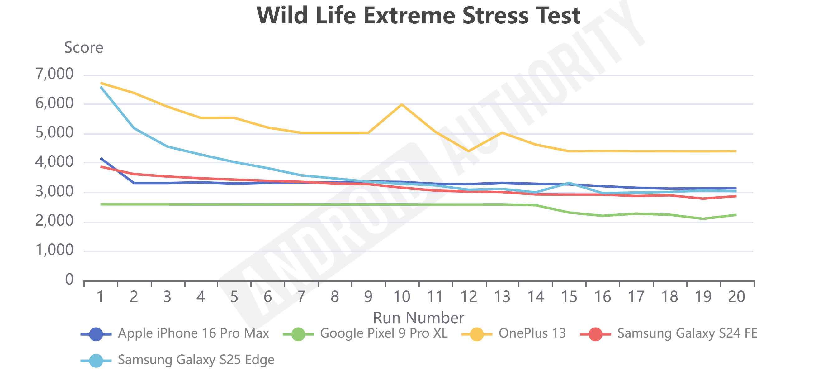 Galaxy S25 Edge Stress Test VS Galaxy S25 Edge Stress Test VS