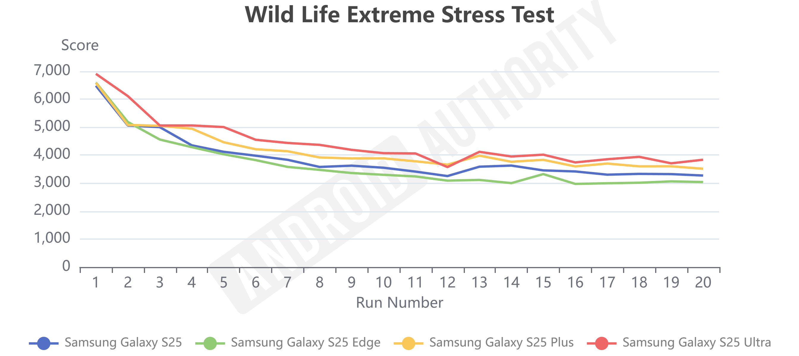 Galaxy S25 Edge Wild Life Extreme Stress Test