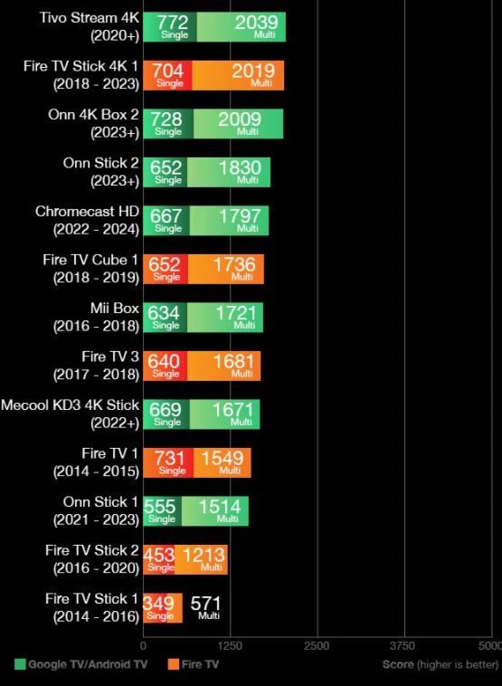 AFTV News Streamers Chart 2