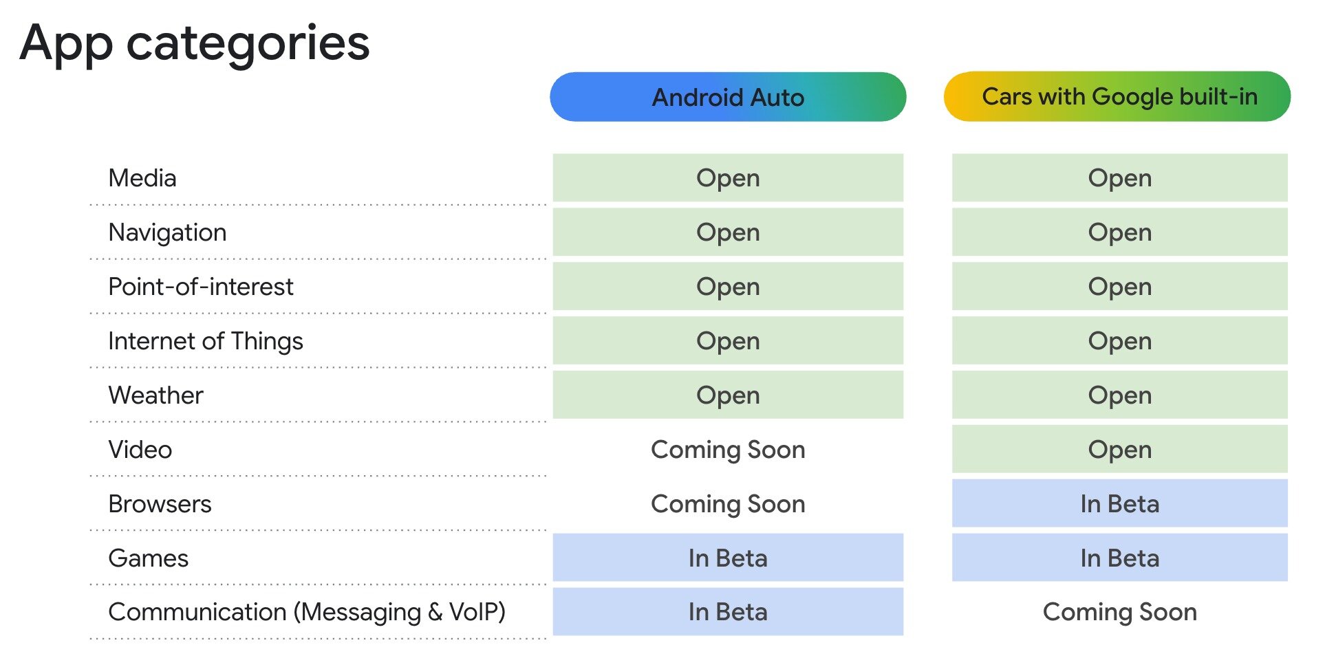 Android Auto Automotive supported app categories Supported app categories for Android Auto and Android Automotive