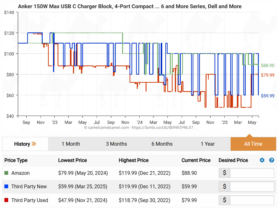 Anker 747 150W Charger Price History