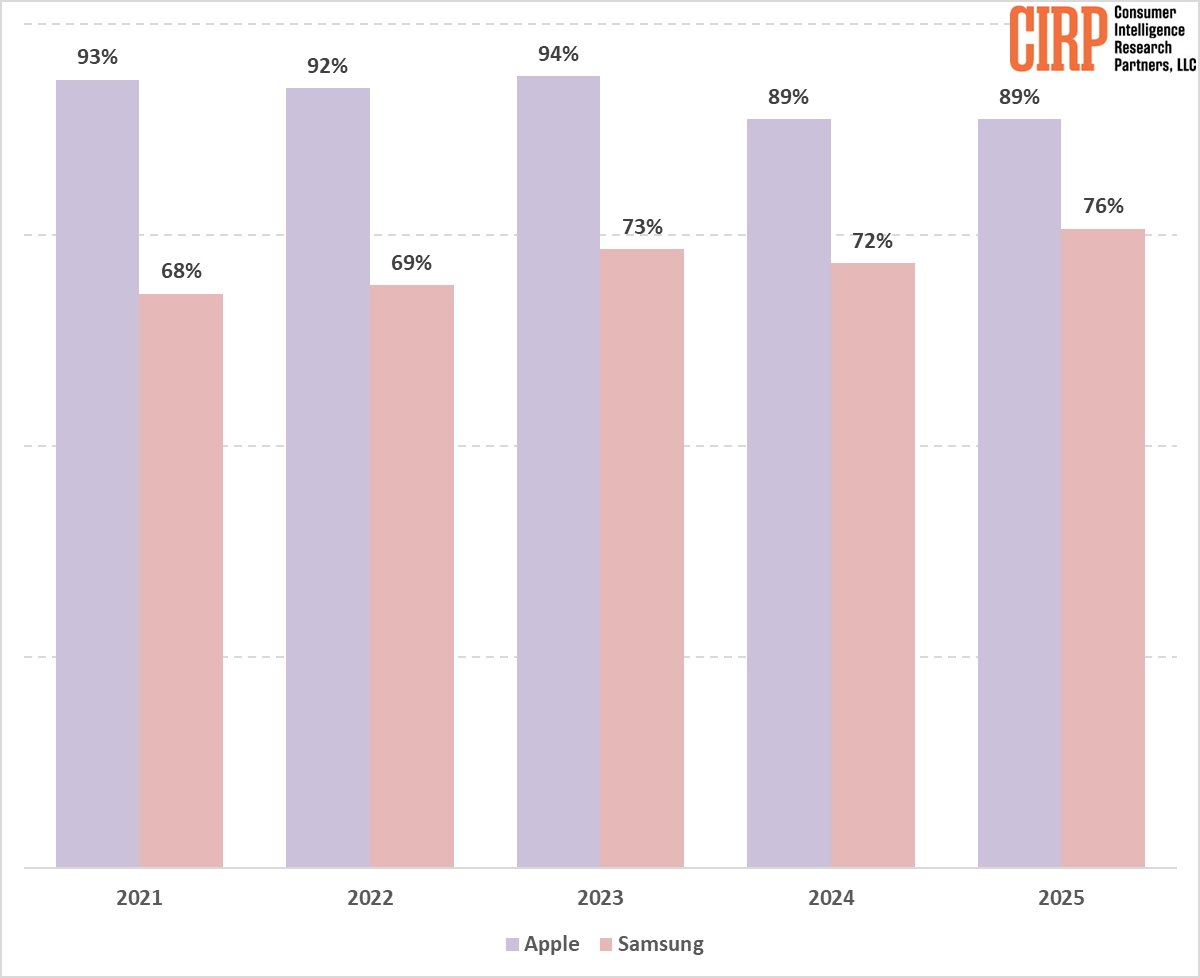 Bar chart comparing Apple and Samsung customer loyalty percentages from 2021 to 2025. Apple shows higher percentages each year.