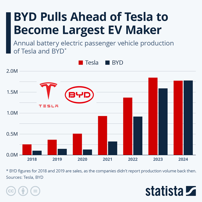 BYD vs Tesla Sales