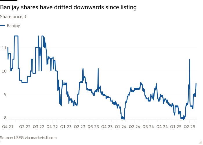 Line chart of Share price, € showing Banijay shares have drifted downwards since listing