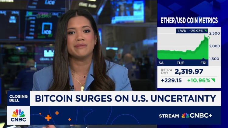 Bitcoin surges on U.S. uncertainty