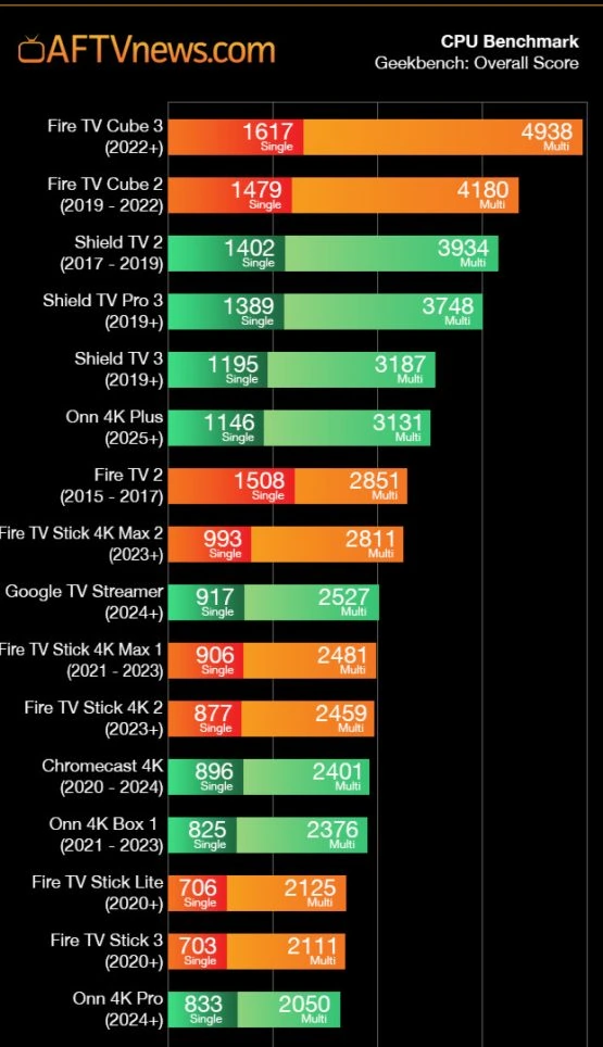 AFTV News Streamers Chart 1